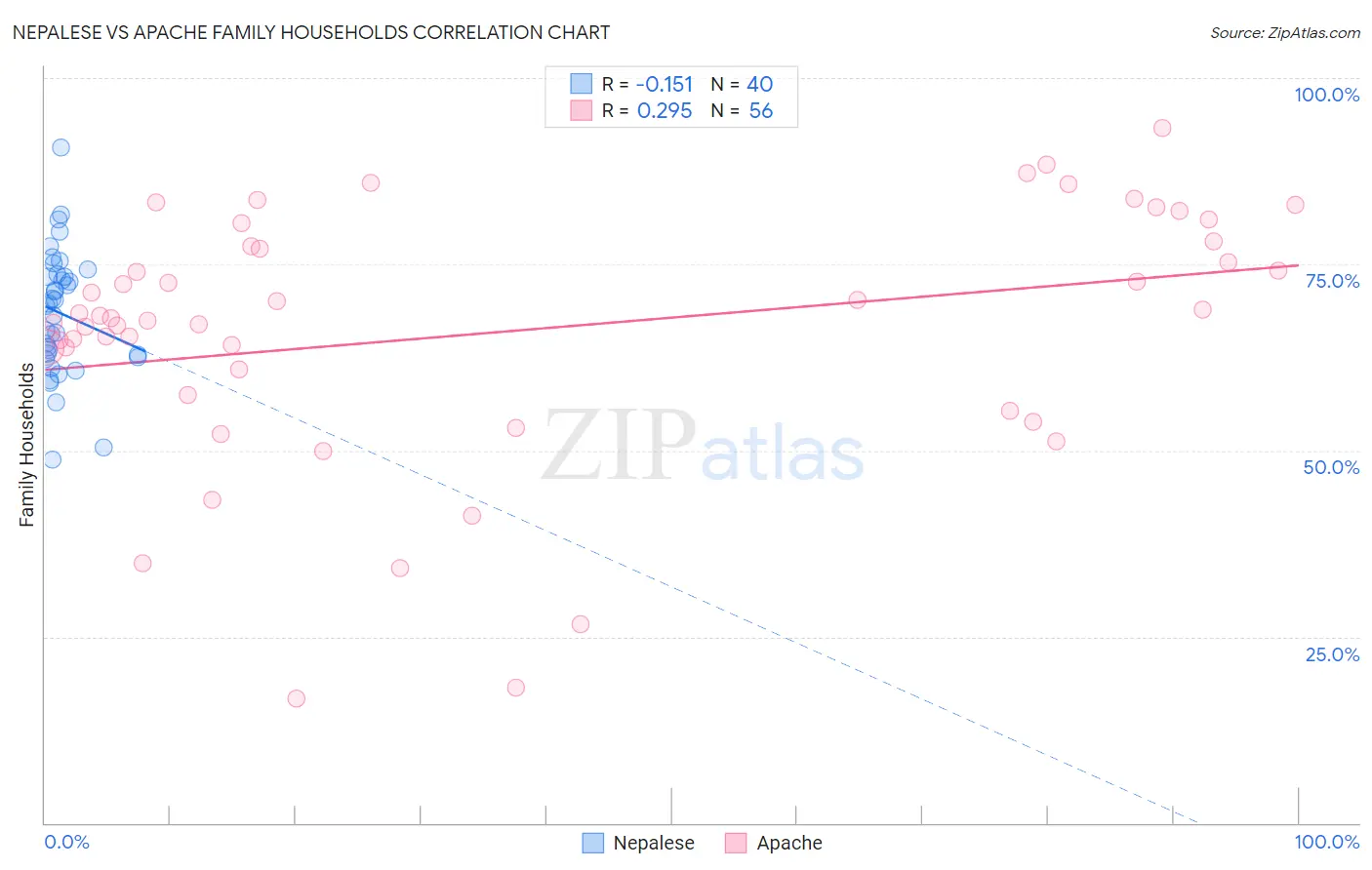 Nepalese vs Apache Family Households