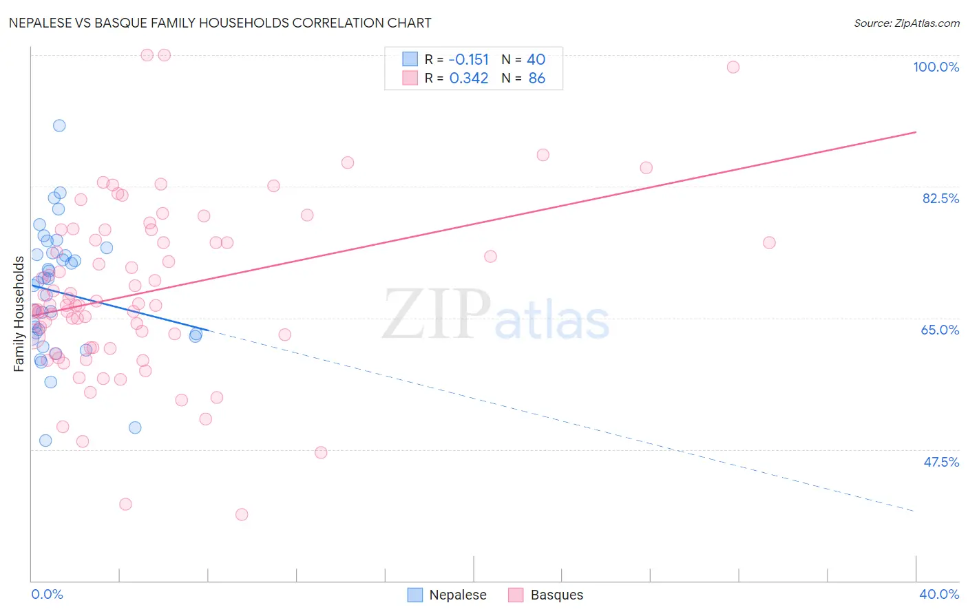 Nepalese vs Basque Family Households