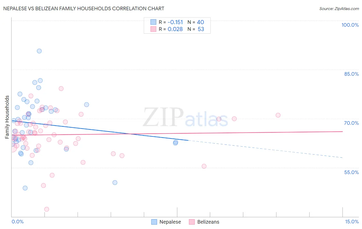 Nepalese vs Belizean Family Households