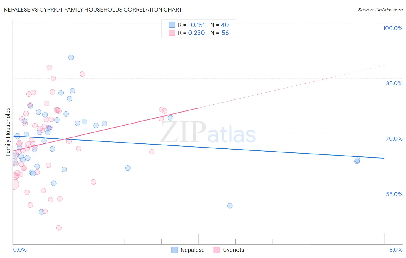Nepalese vs Cypriot Family Households
