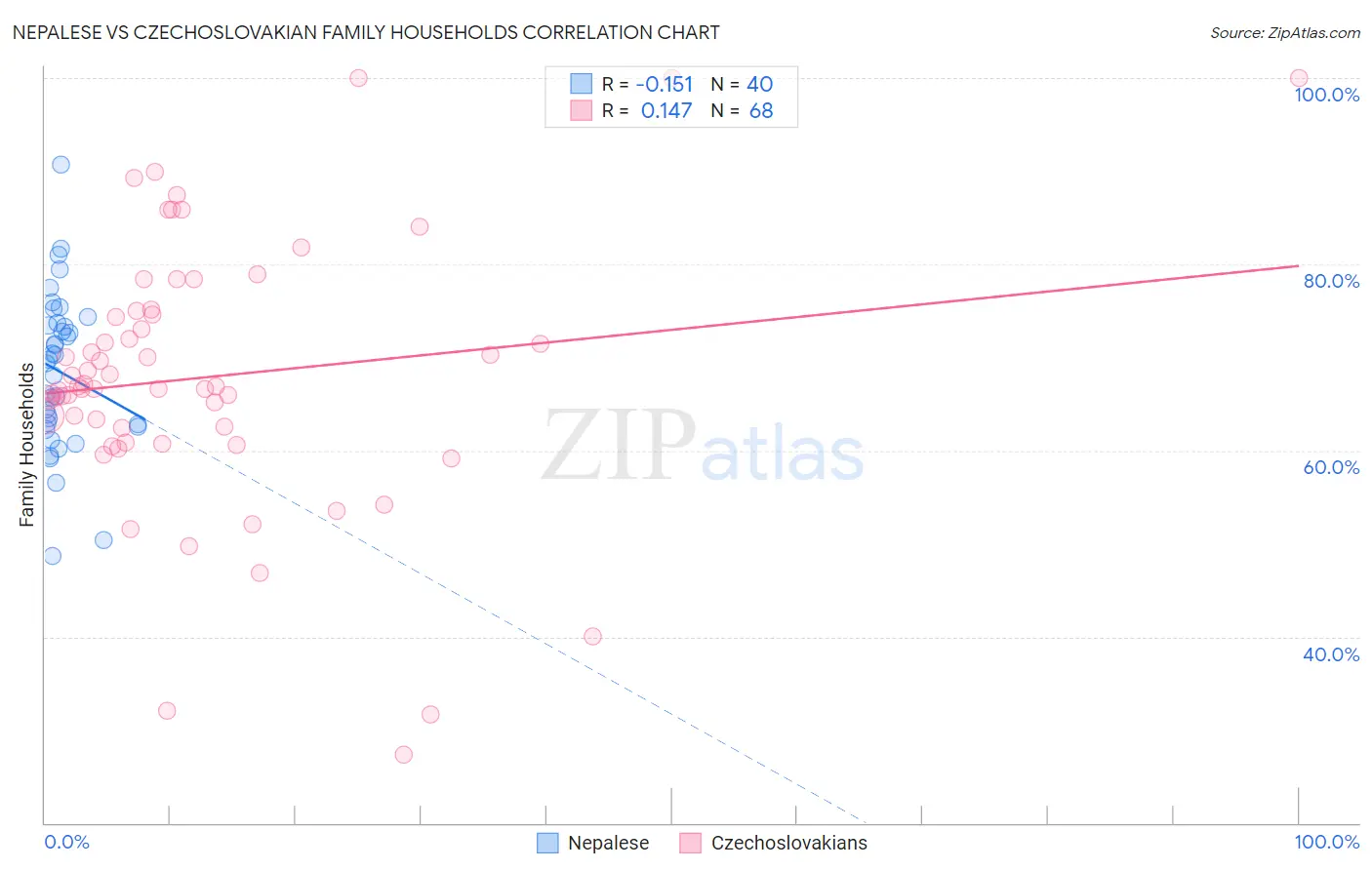 Nepalese vs Czechoslovakian Family Households