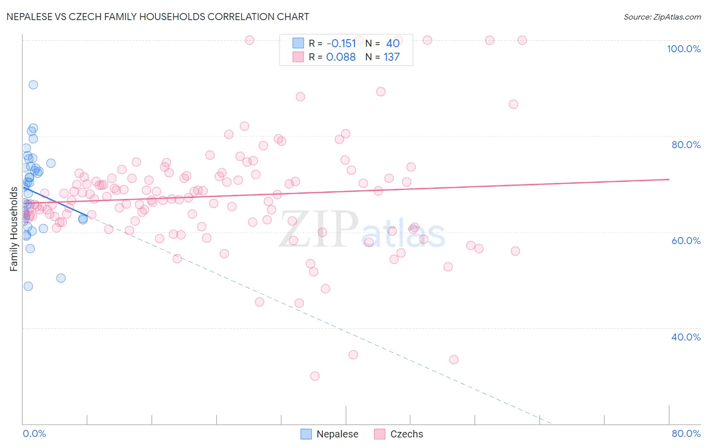 Nepalese vs Czech Family Households