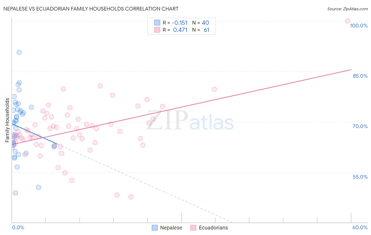 Nepalese vs Ecuadorian Family Households