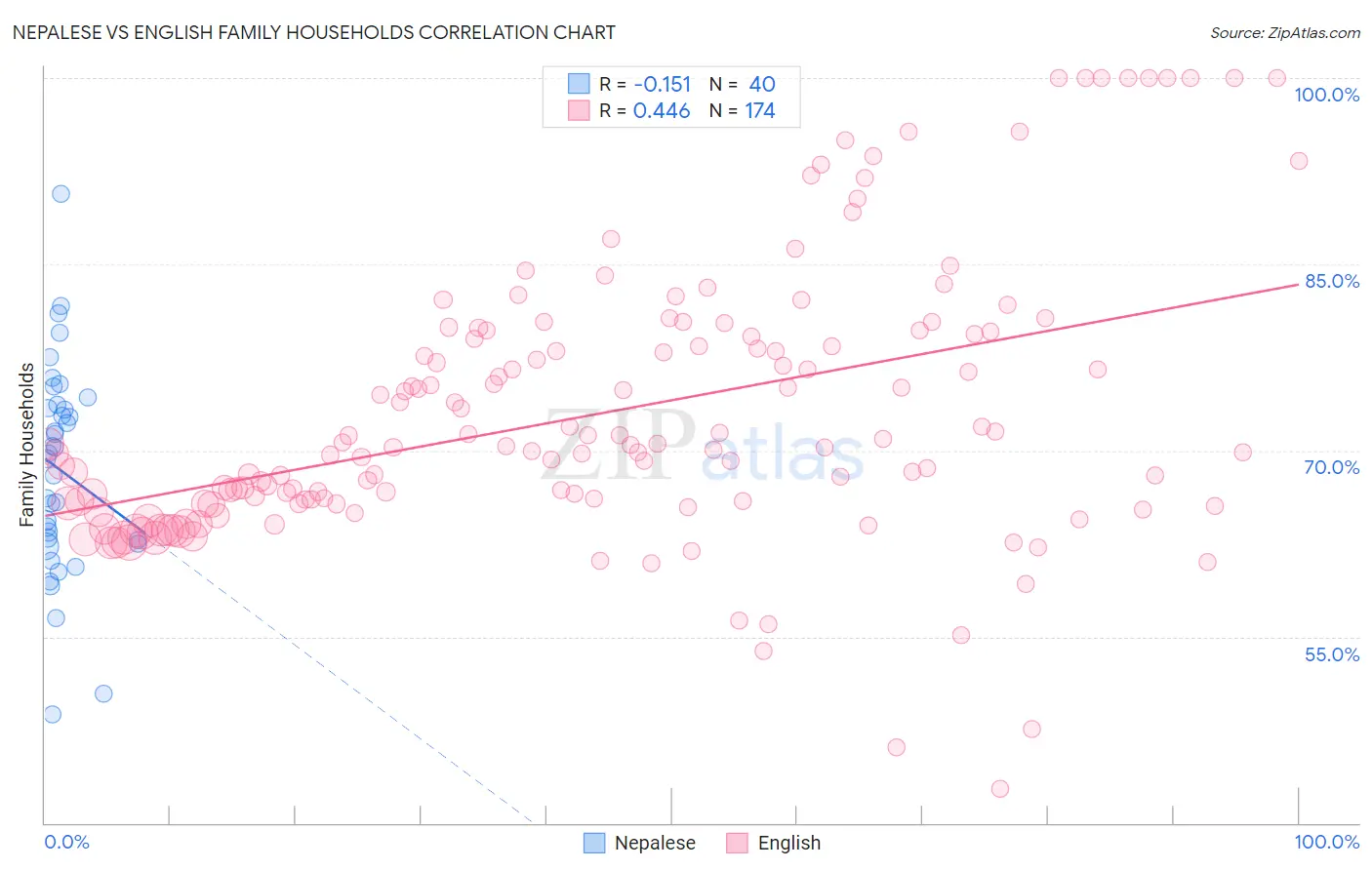 Nepalese vs English Family Households