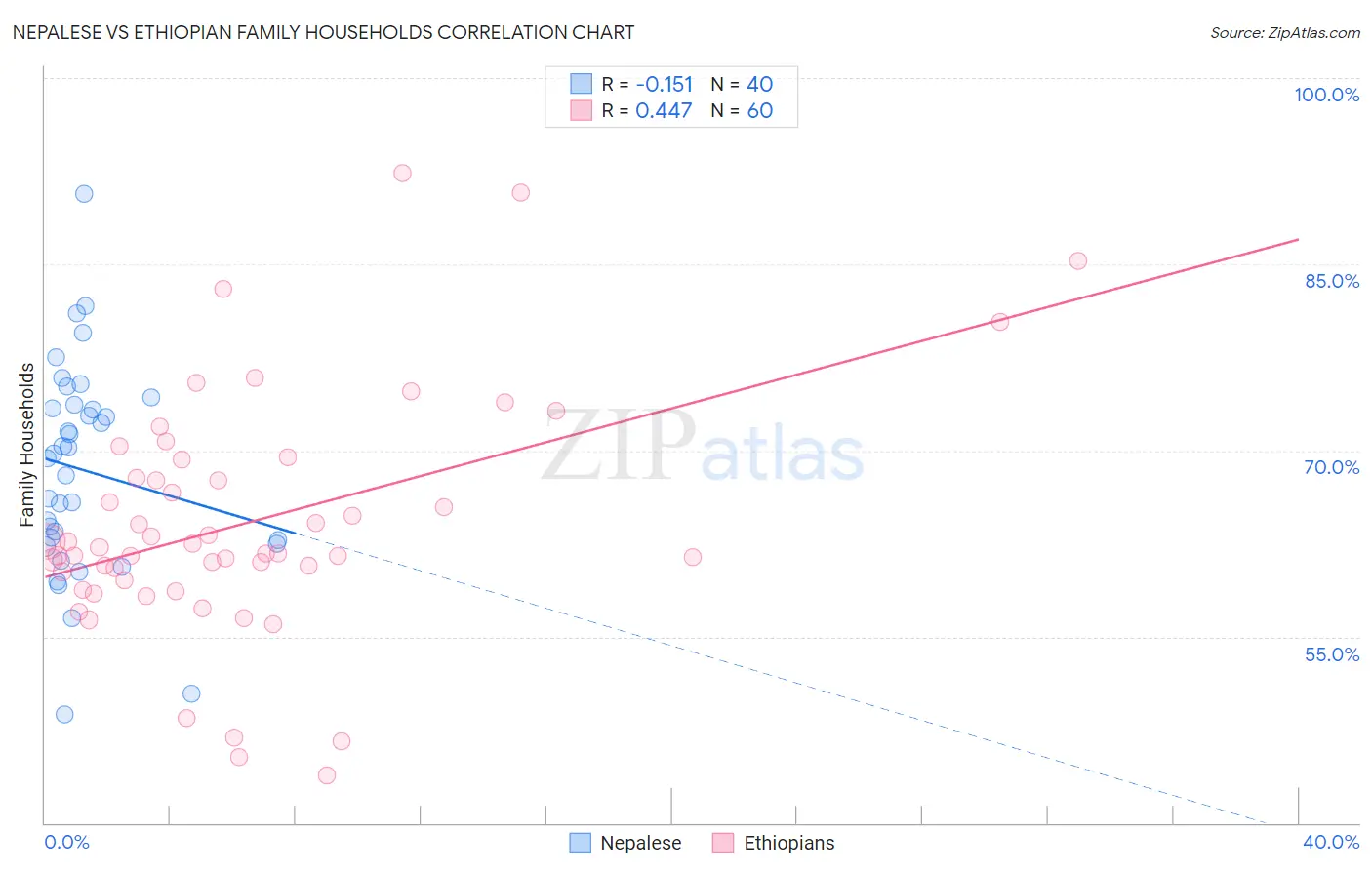 Nepalese vs Ethiopian Family Households