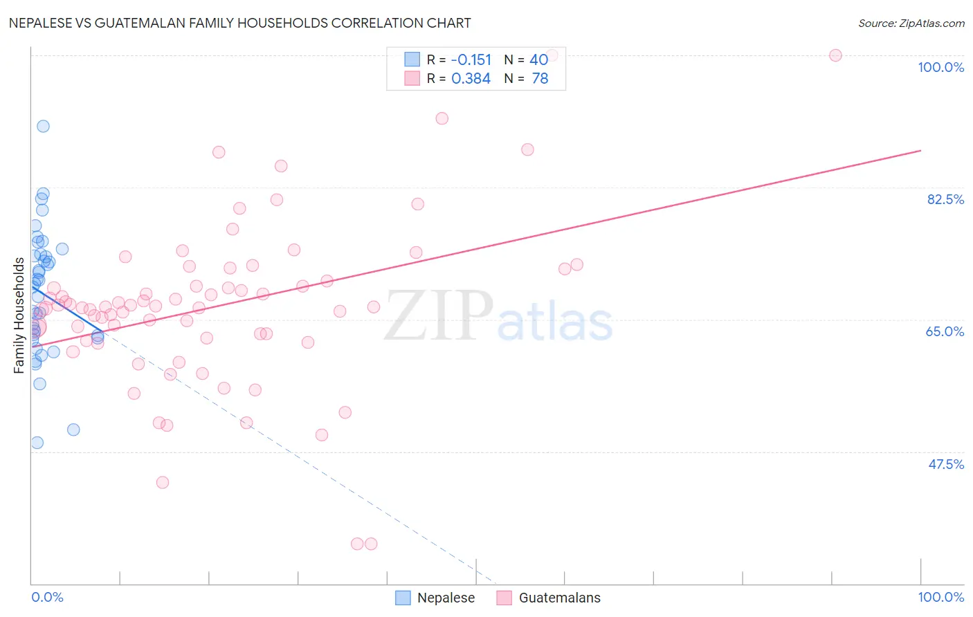 Nepalese vs Guatemalan Family Households