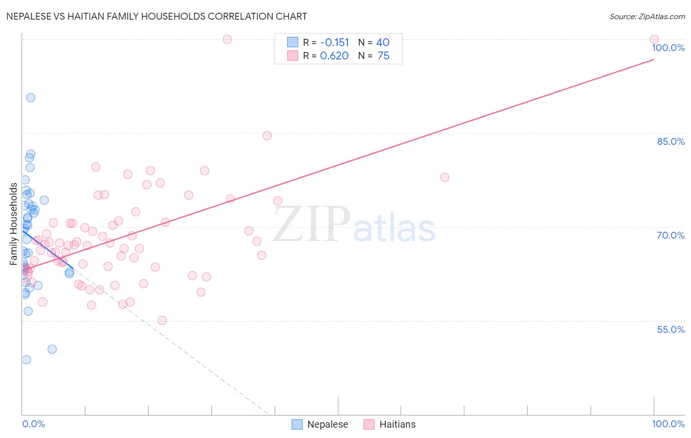 Nepalese vs Haitian Family Households
