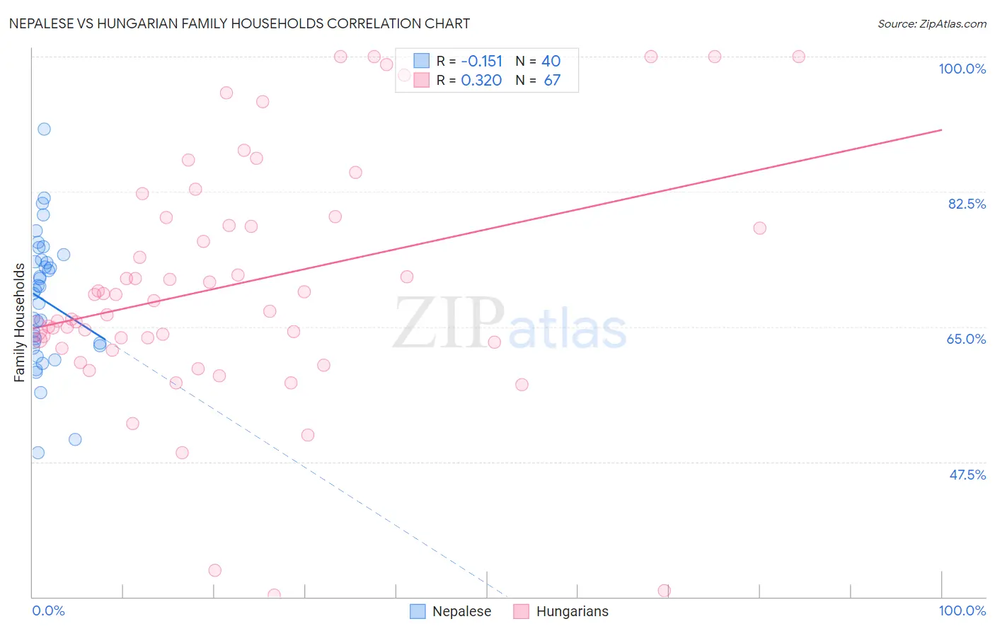Nepalese vs Hungarian Family Households