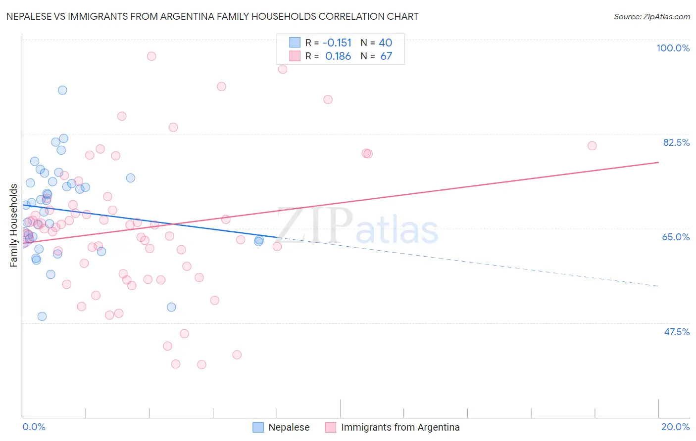 Nepalese vs Immigrants from Argentina Family Households