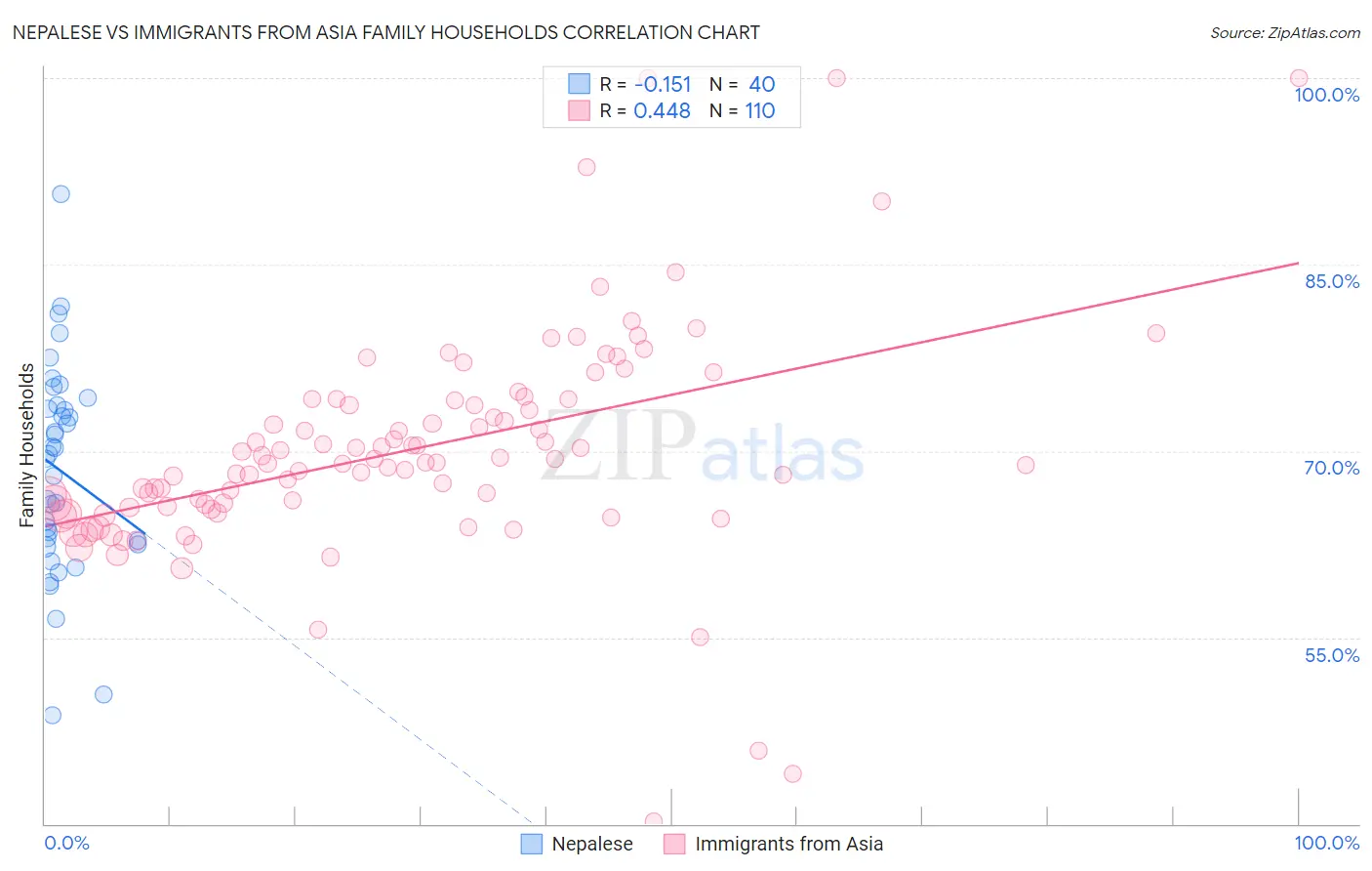 Nepalese vs Immigrants from Asia Family Households