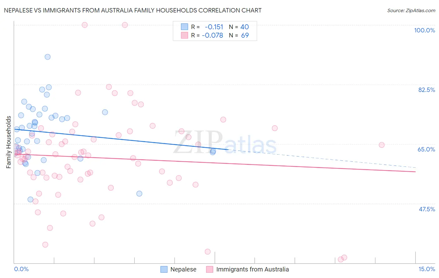 Nepalese vs Immigrants from Australia Family Households