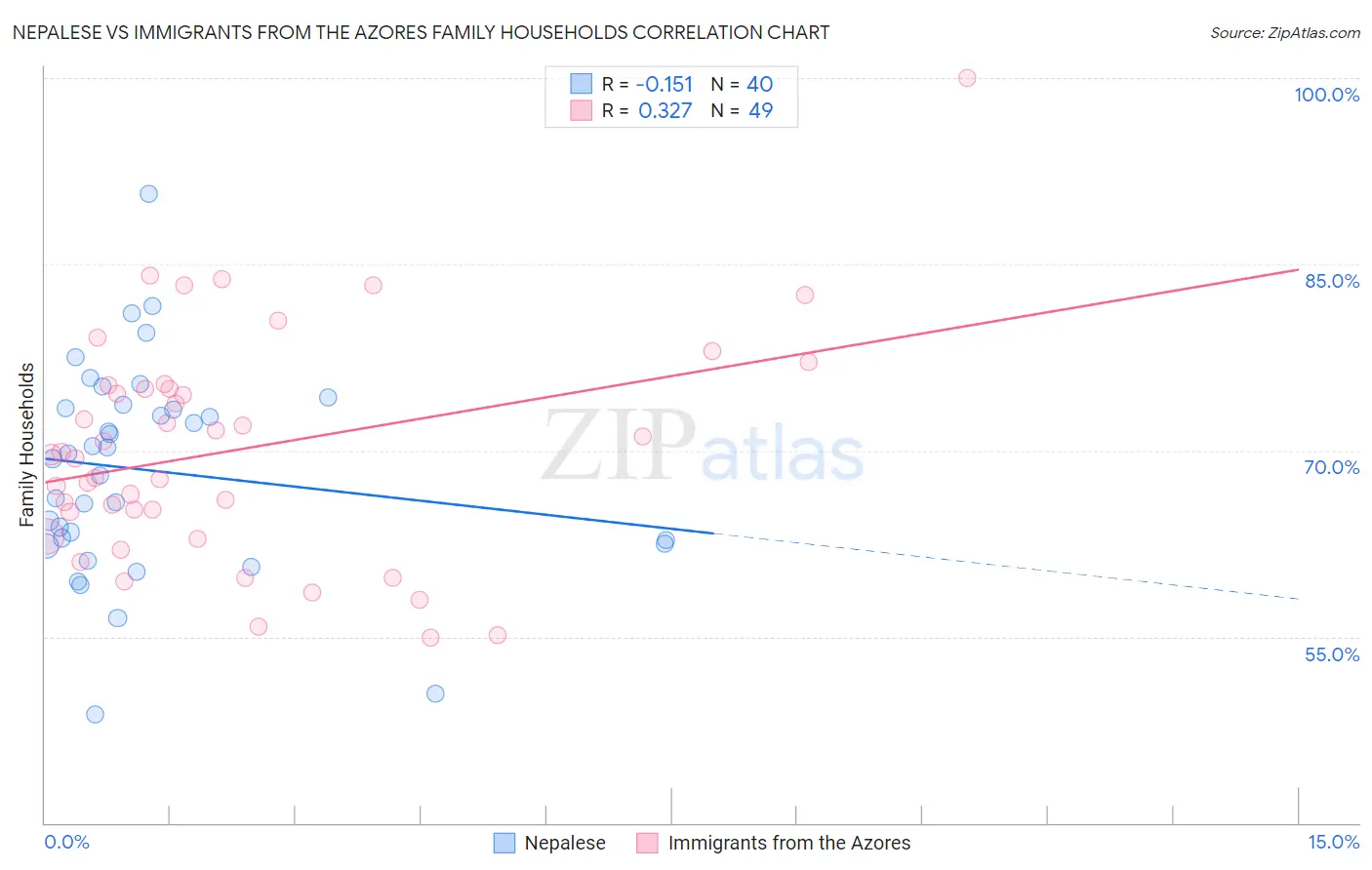 Nepalese vs Immigrants from the Azores Family Households