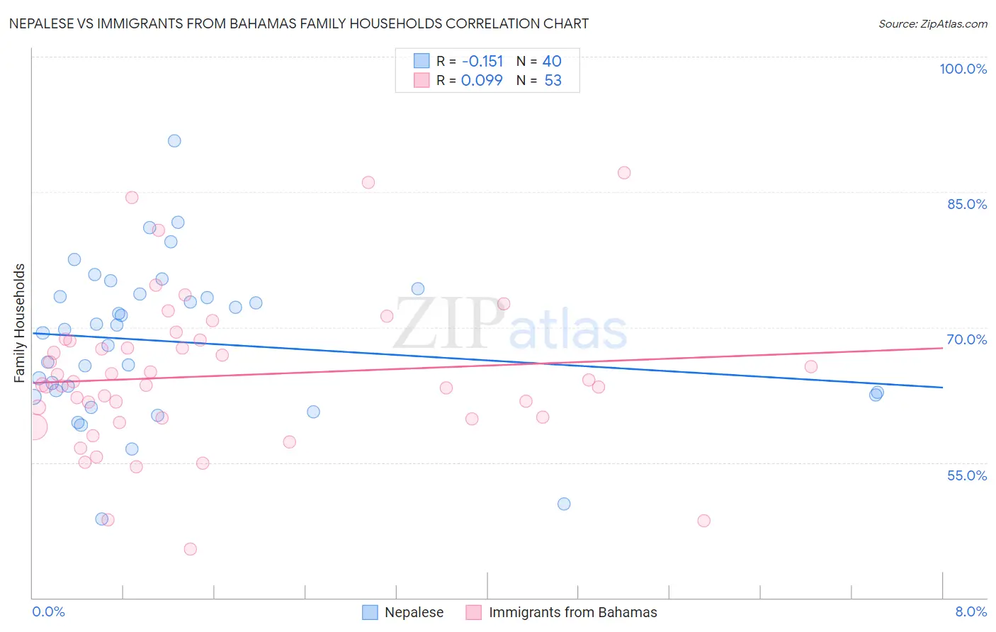 Nepalese vs Immigrants from Bahamas Family Households
