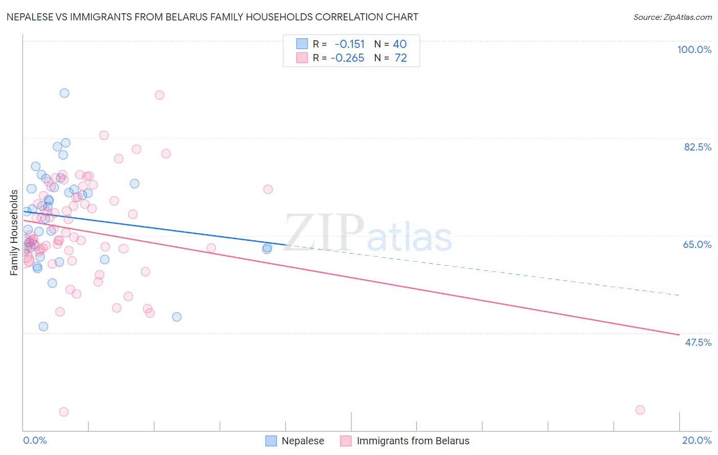 Nepalese vs Immigrants from Belarus Family Households