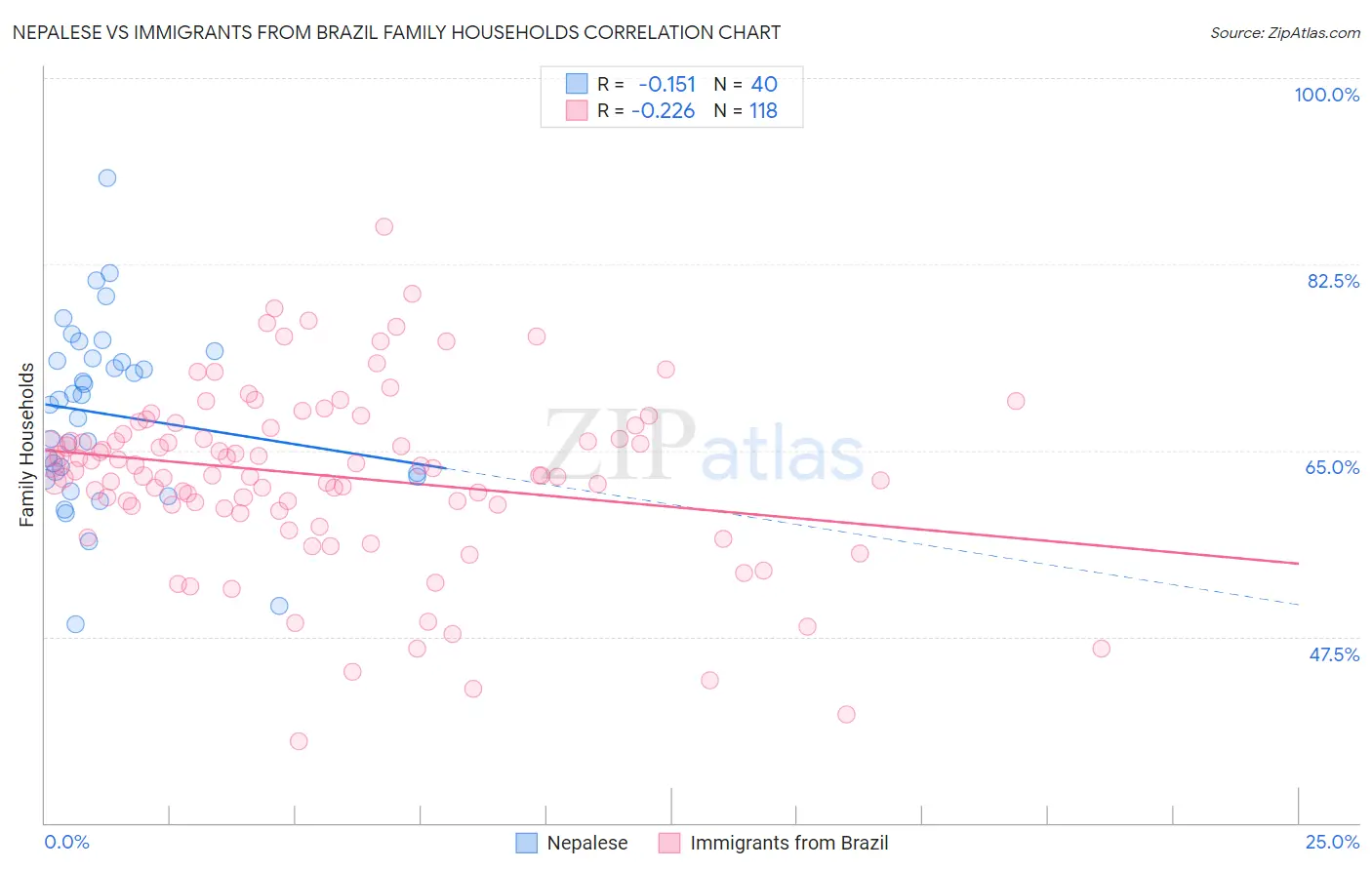Nepalese vs Immigrants from Brazil Family Households