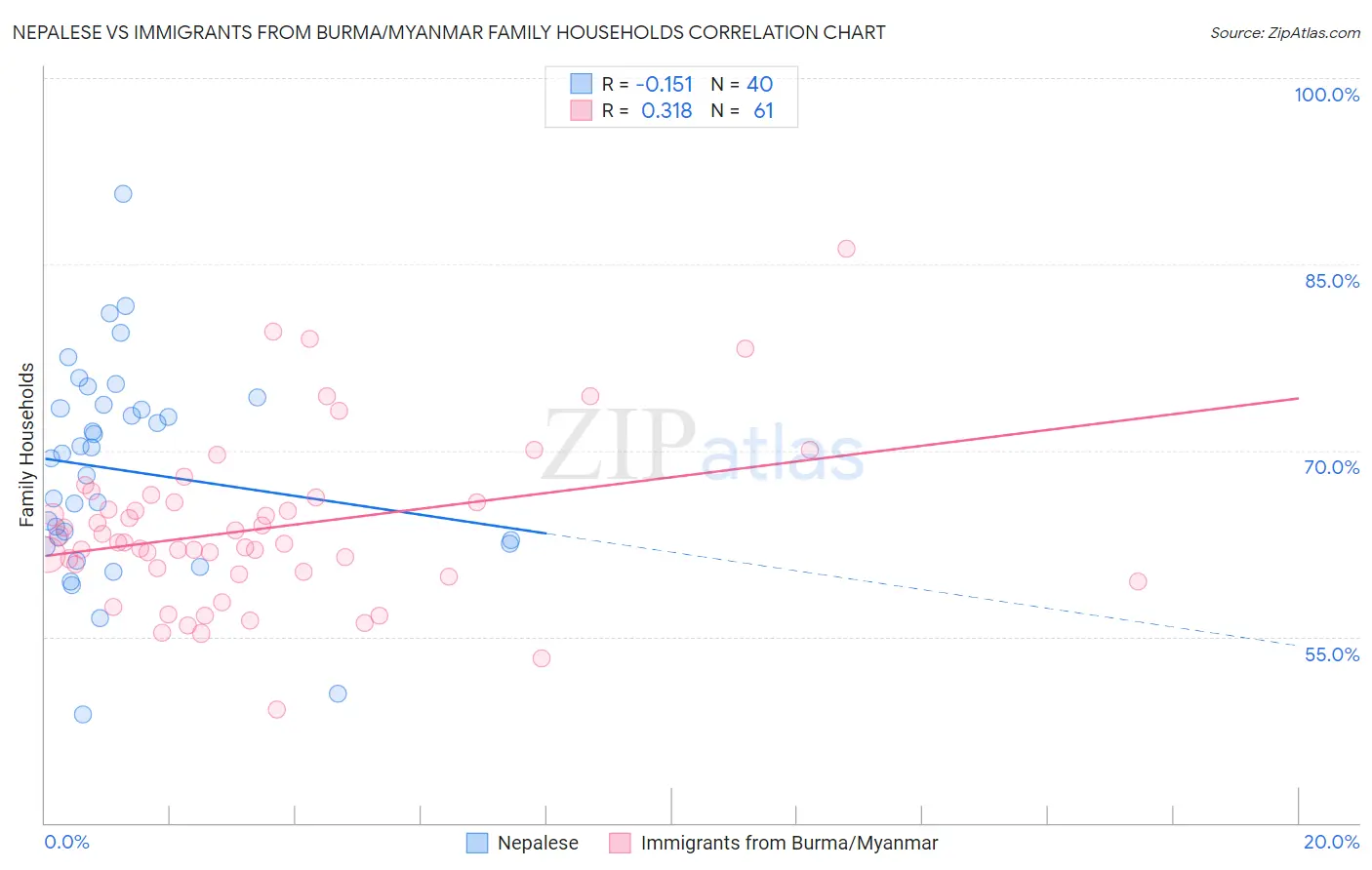 Nepalese vs Immigrants from Burma/Myanmar Family Households