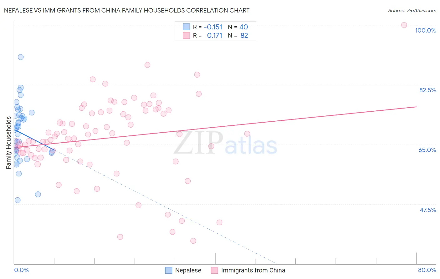 Nepalese vs Immigrants from China Family Households