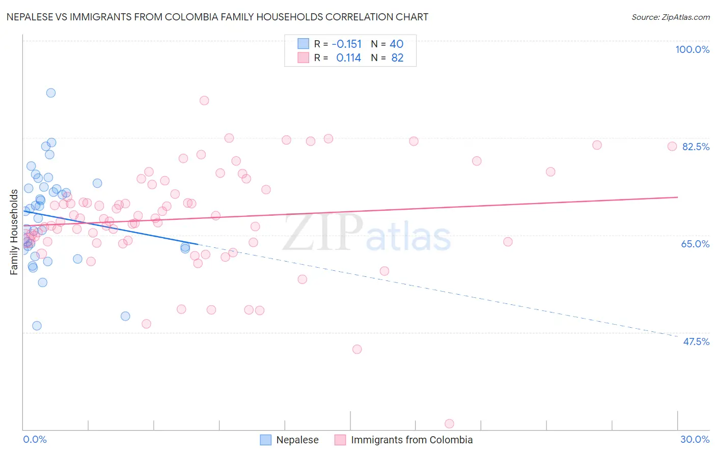 Nepalese vs Immigrants from Colombia Family Households