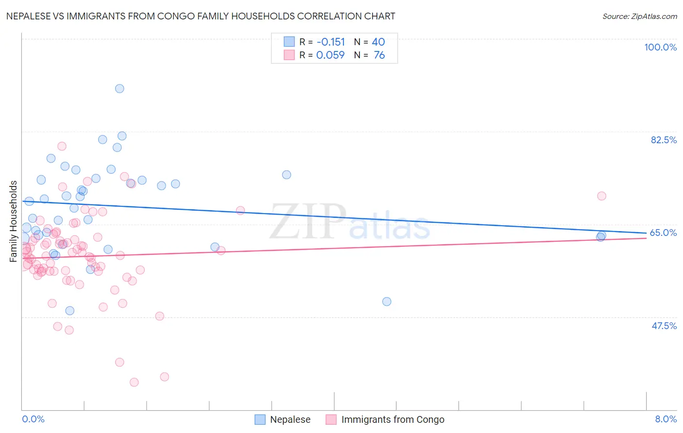 Nepalese vs Immigrants from Congo Family Households