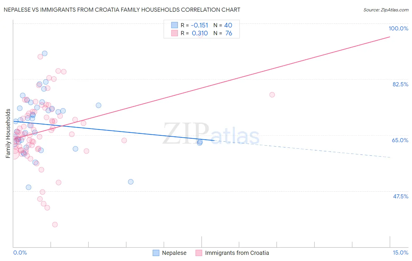 Nepalese vs Immigrants from Croatia Family Households