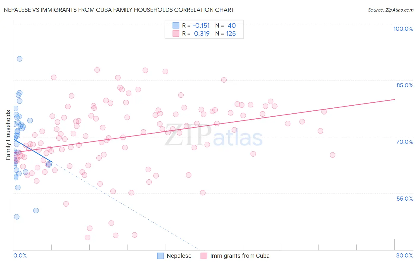 Nepalese vs Immigrants from Cuba Family Households