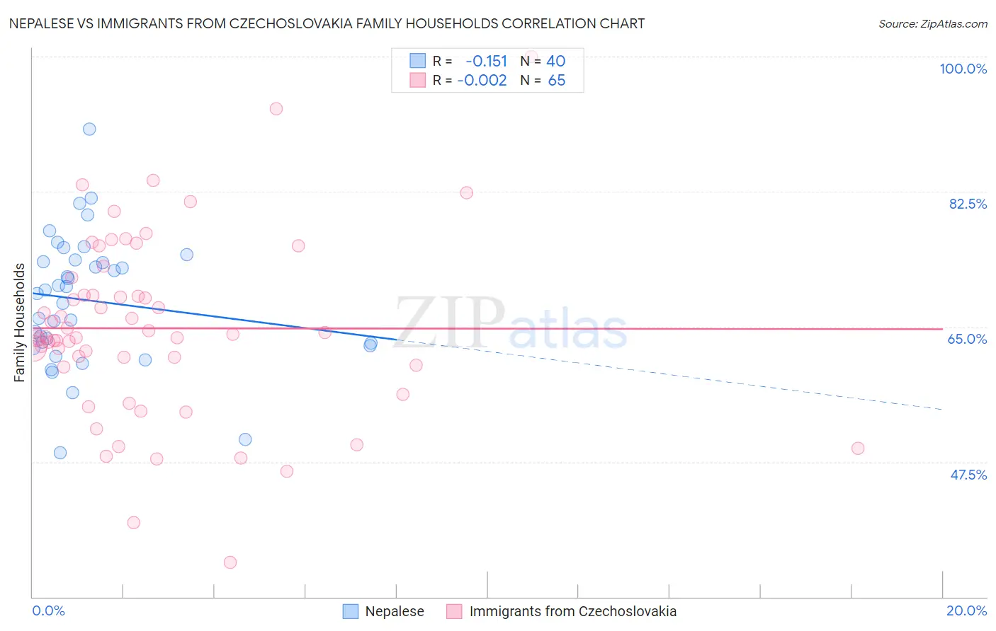Nepalese vs Immigrants from Czechoslovakia Family Households