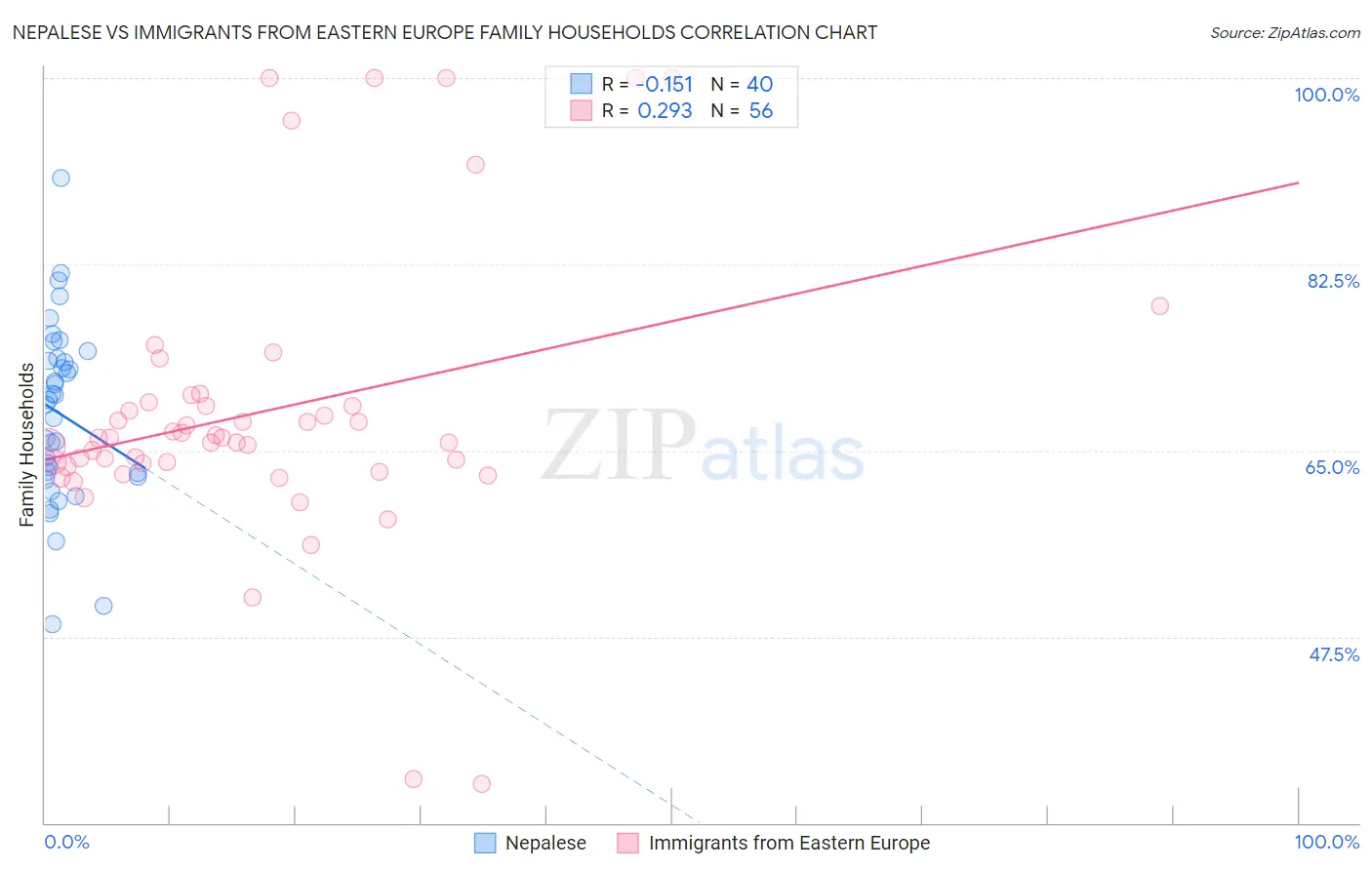 Nepalese vs Immigrants from Eastern Europe Family Households