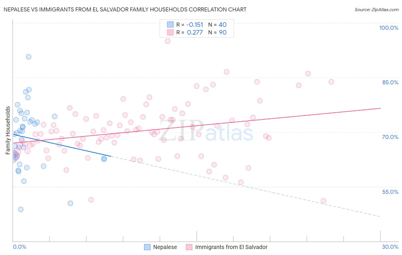 Nepalese vs Immigrants from El Salvador Family Households