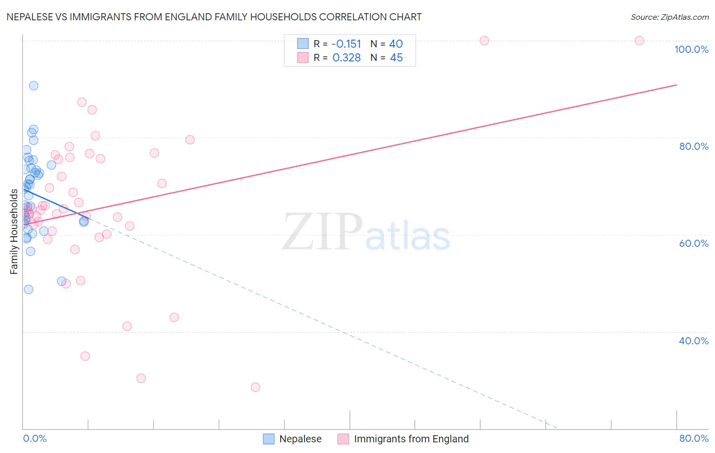 Nepalese vs Immigrants from England Family Households
