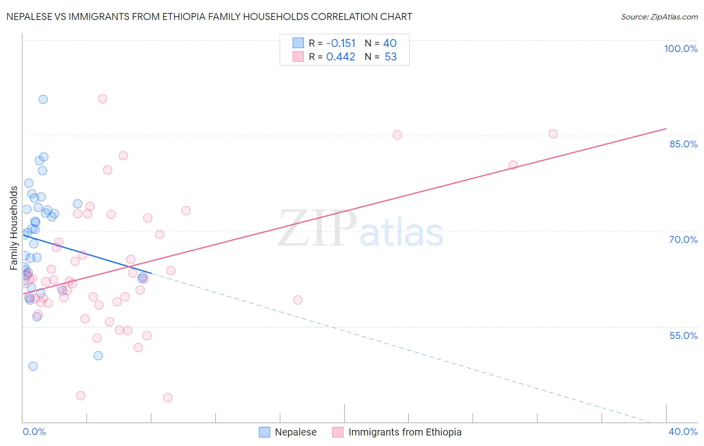 Nepalese vs Immigrants from Ethiopia Family Households