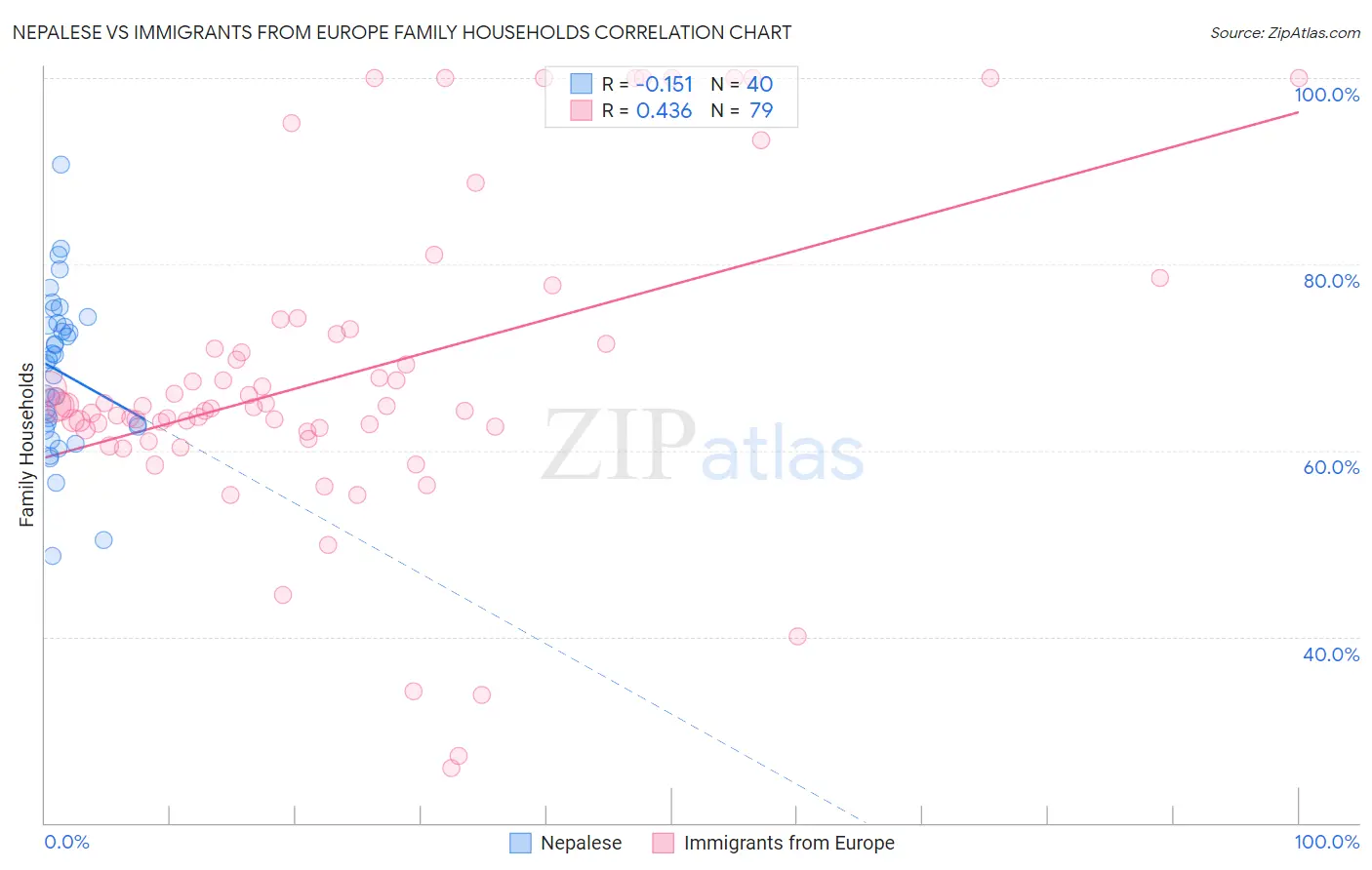 Nepalese vs Immigrants from Europe Family Households