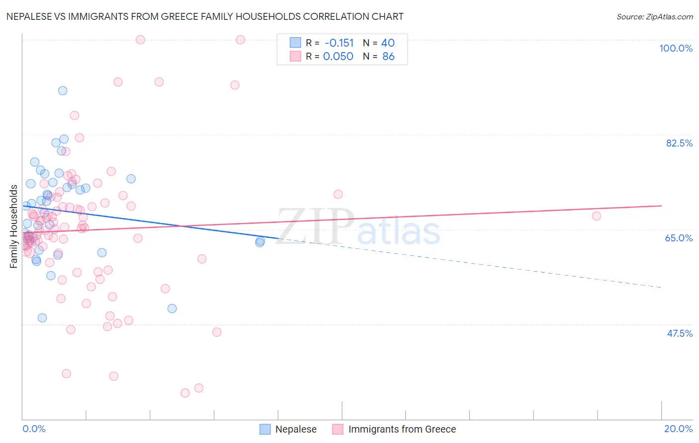 Nepalese vs Immigrants from Greece Family Households