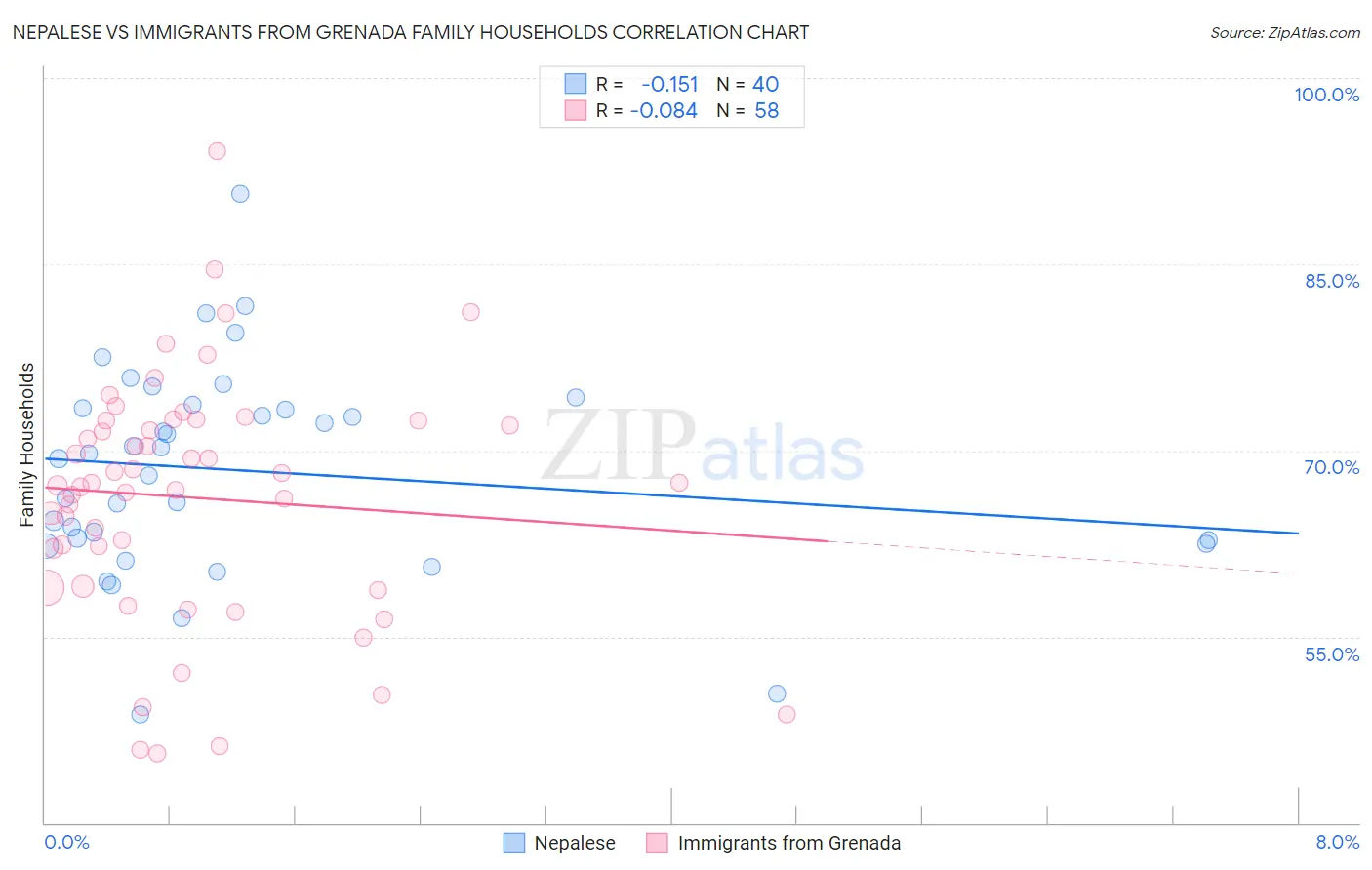 Nepalese vs Immigrants from Grenada Family Households