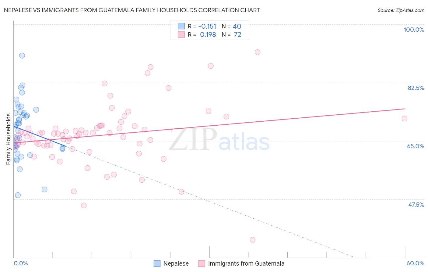 Nepalese vs Immigrants from Guatemala Family Households