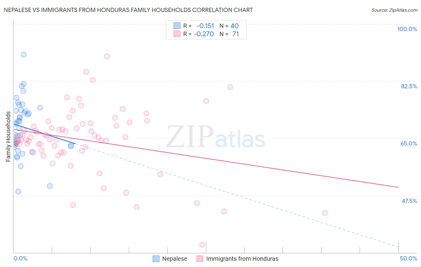 Nepalese vs Immigrants from Honduras Family Households
