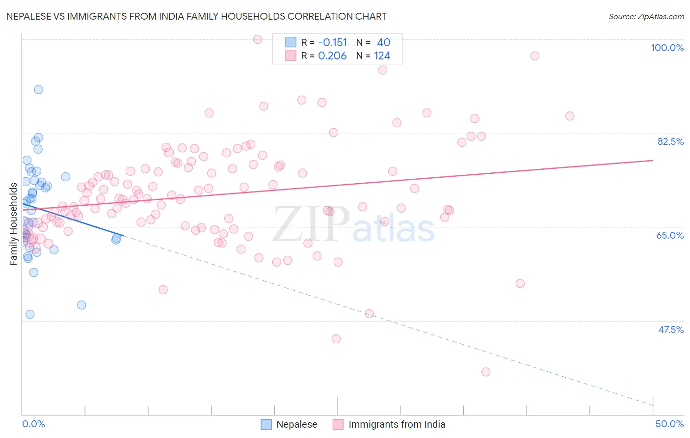 Nepalese vs Immigrants from India Family Households