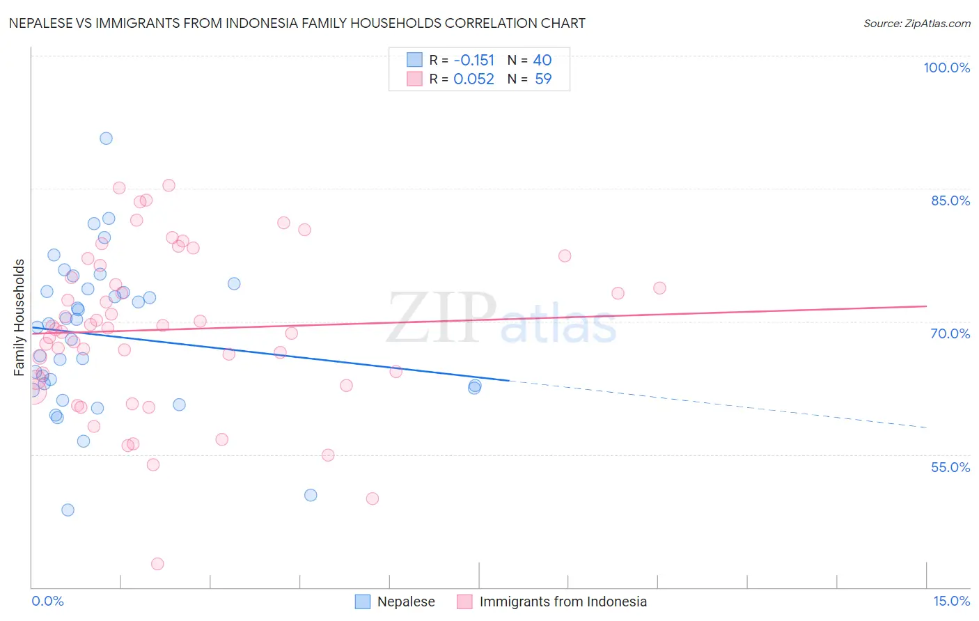 Nepalese vs Immigrants from Indonesia Family Households