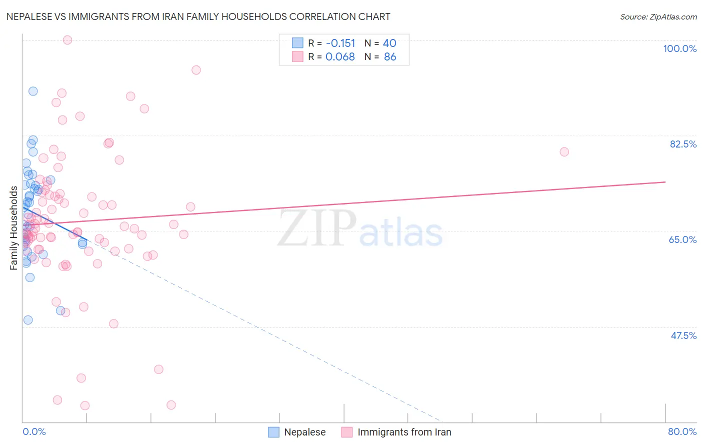 Nepalese vs Immigrants from Iran Family Households