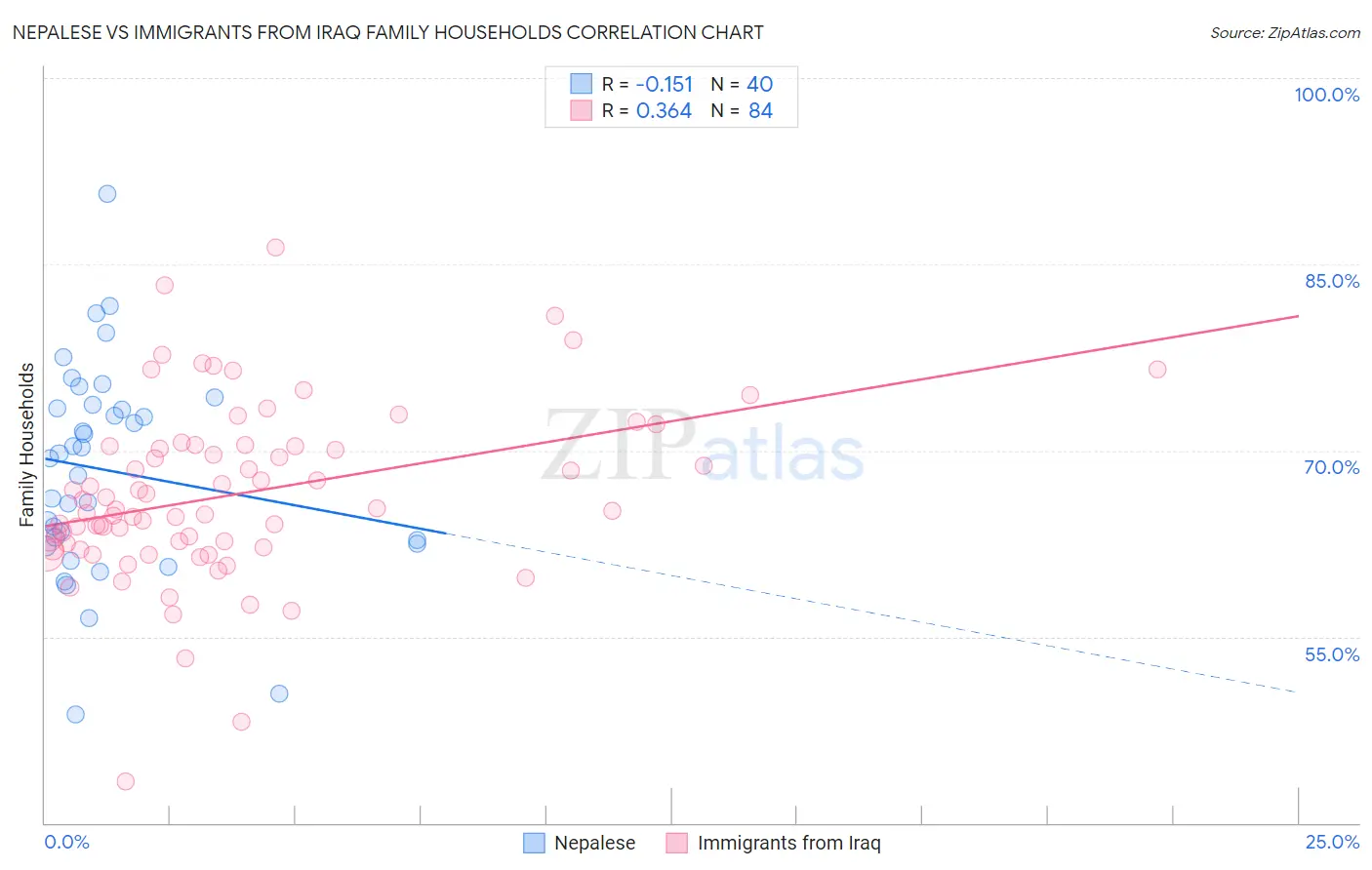 Nepalese vs Immigrants from Iraq Family Households