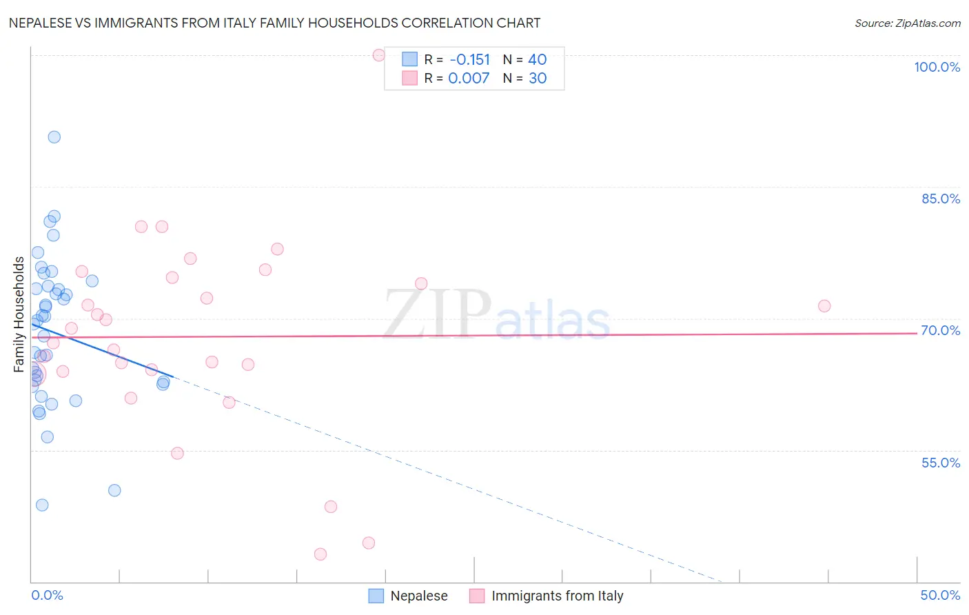 Nepalese vs Immigrants from Italy Family Households