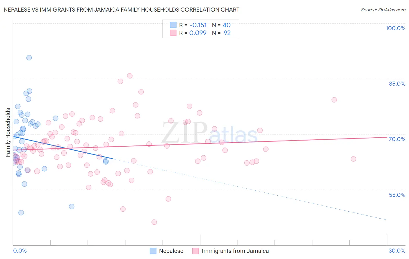 Nepalese vs Immigrants from Jamaica Family Households