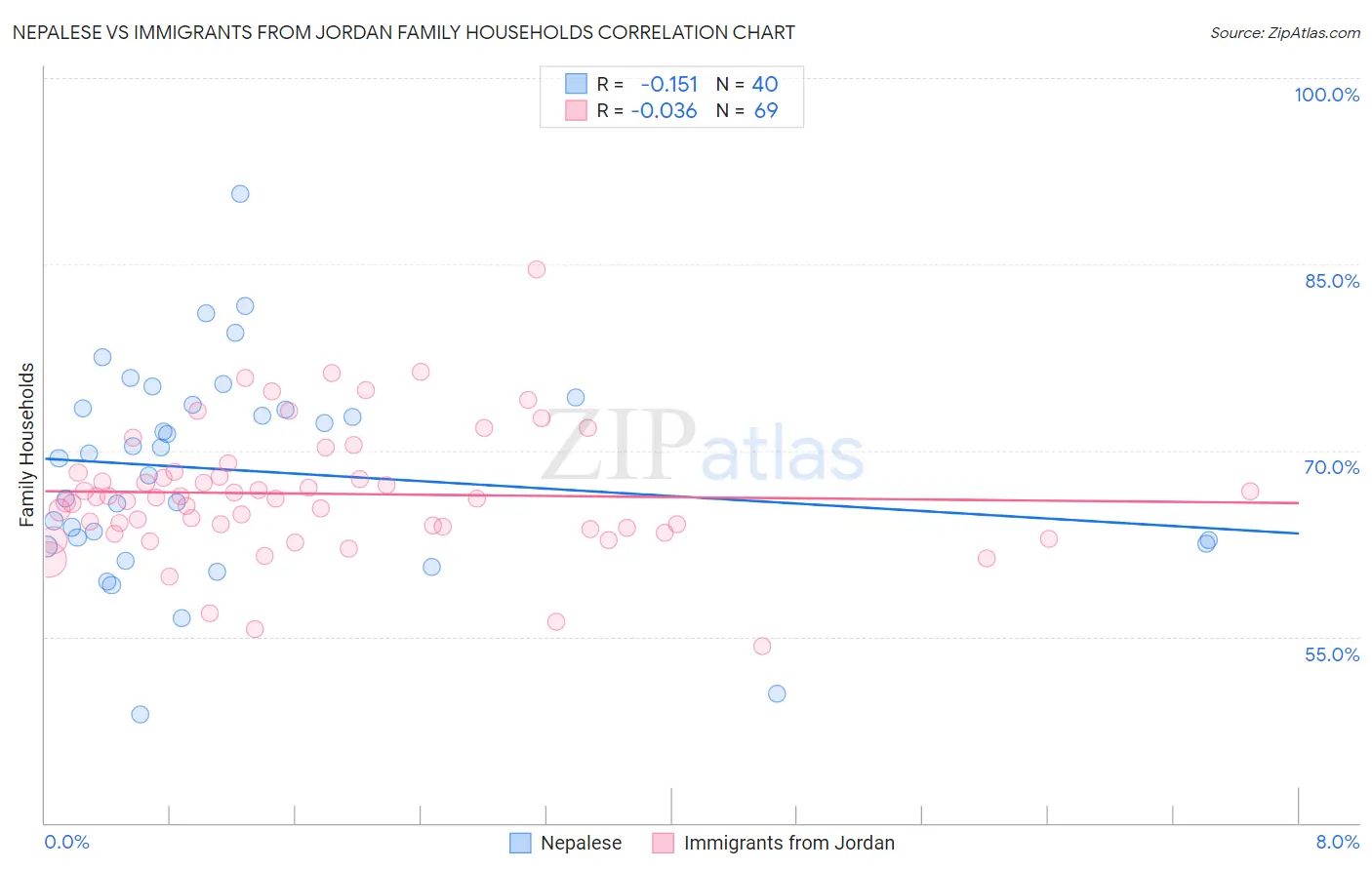 Nepalese vs Immigrants from Jordan Family Households