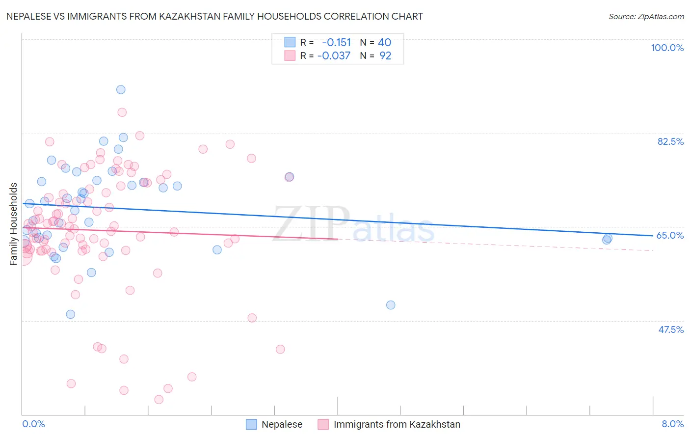 Nepalese vs Immigrants from Kazakhstan Family Households