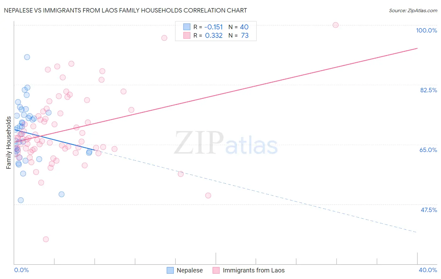 Nepalese vs Immigrants from Laos Family Households