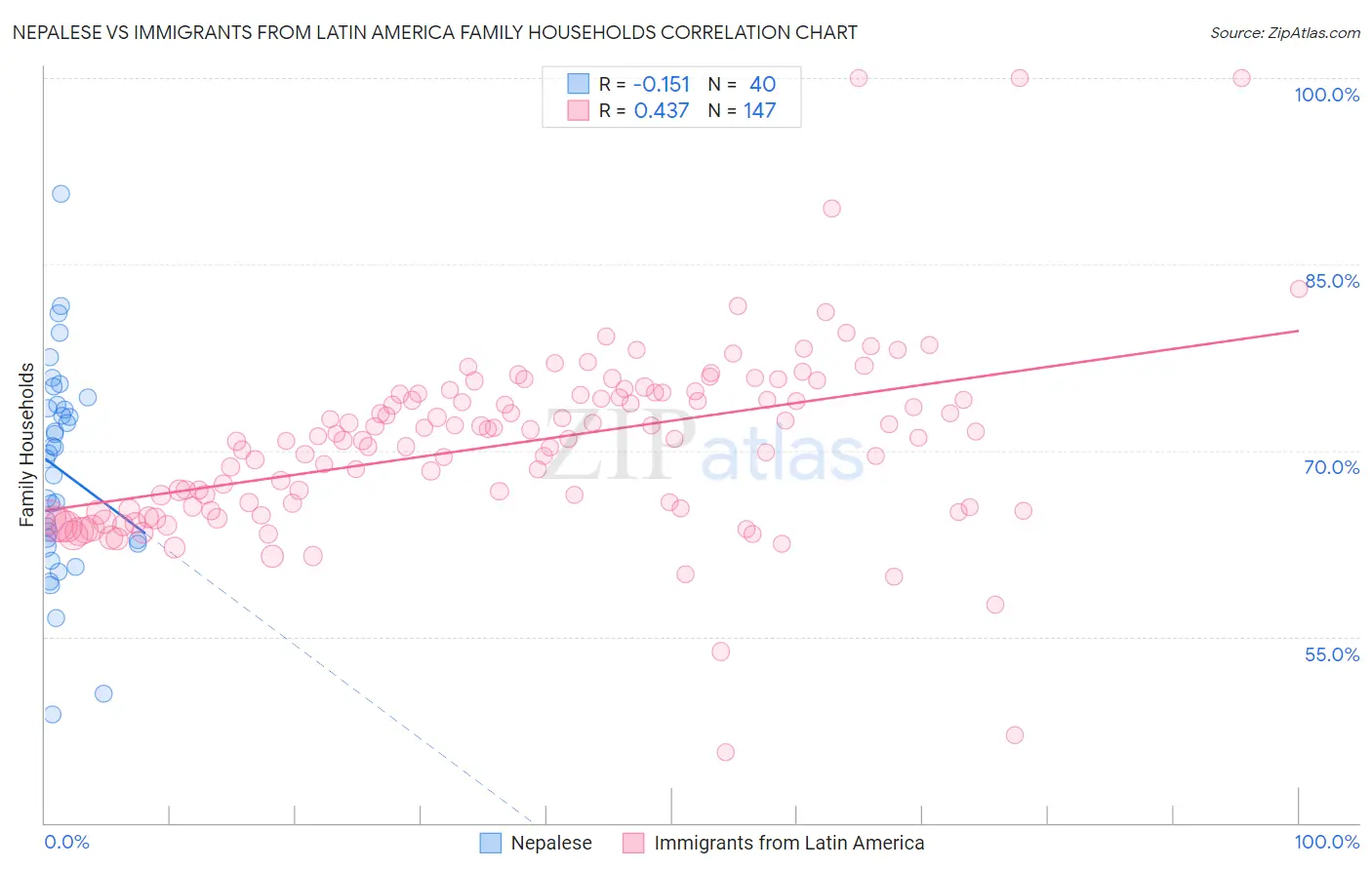 Nepalese vs Immigrants from Latin America Family Households