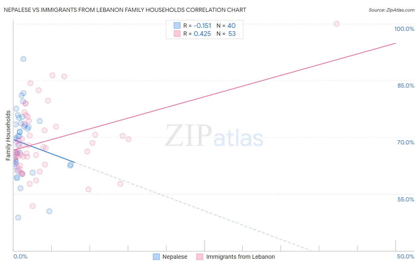 Nepalese vs Immigrants from Lebanon Family Households