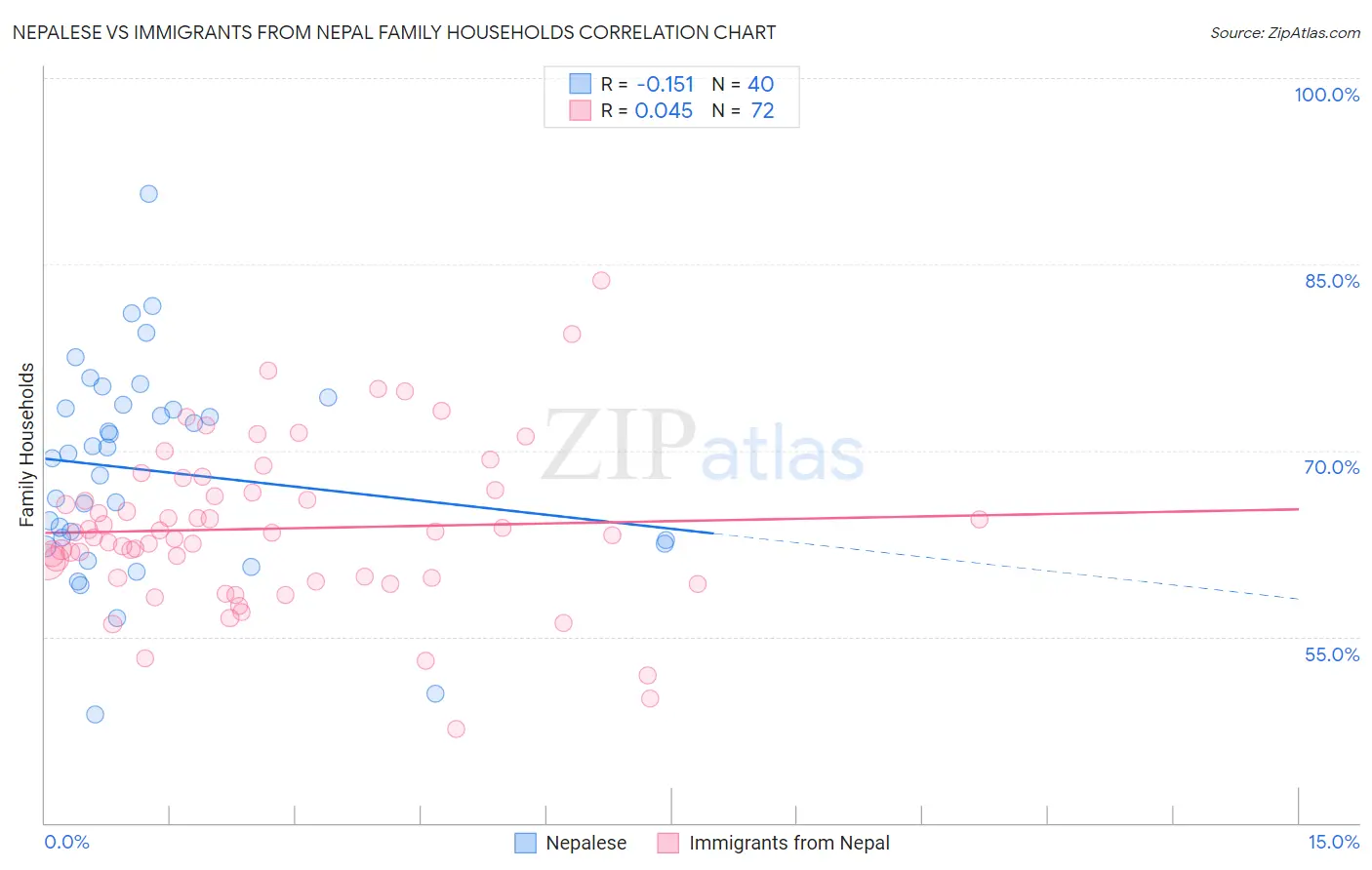 Nepalese vs Immigrants from Nepal Family Households