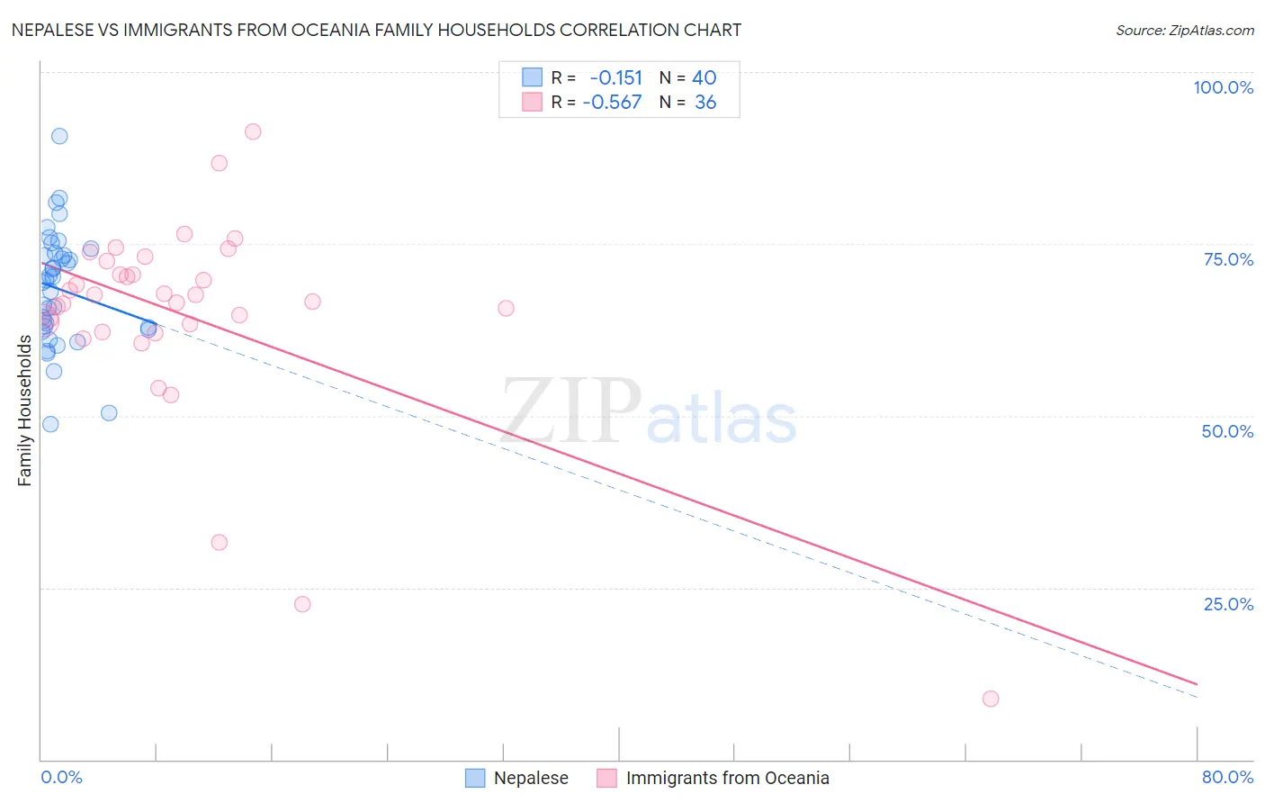Nepalese vs Immigrants from Oceania Family Households