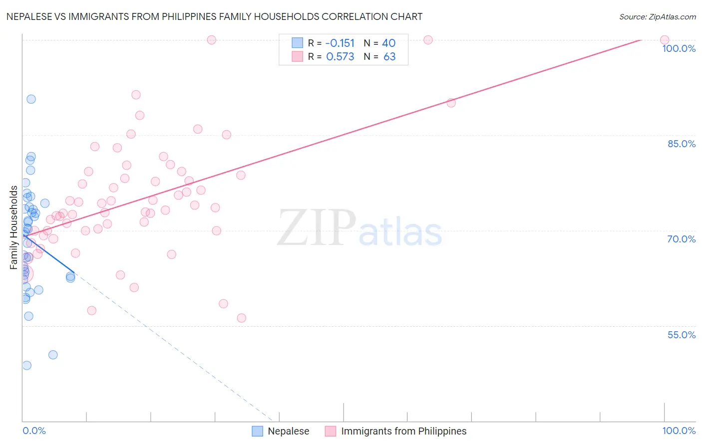 Nepalese vs Immigrants from Philippines Family Households