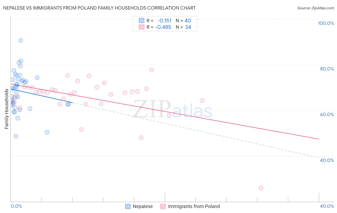 Nepalese vs Immigrants from Poland Family Households